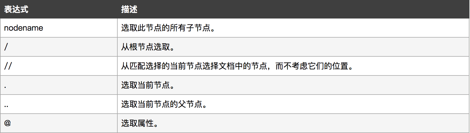 Python3 爬虫 四 Lxml 解析库 王鑫的个人博客