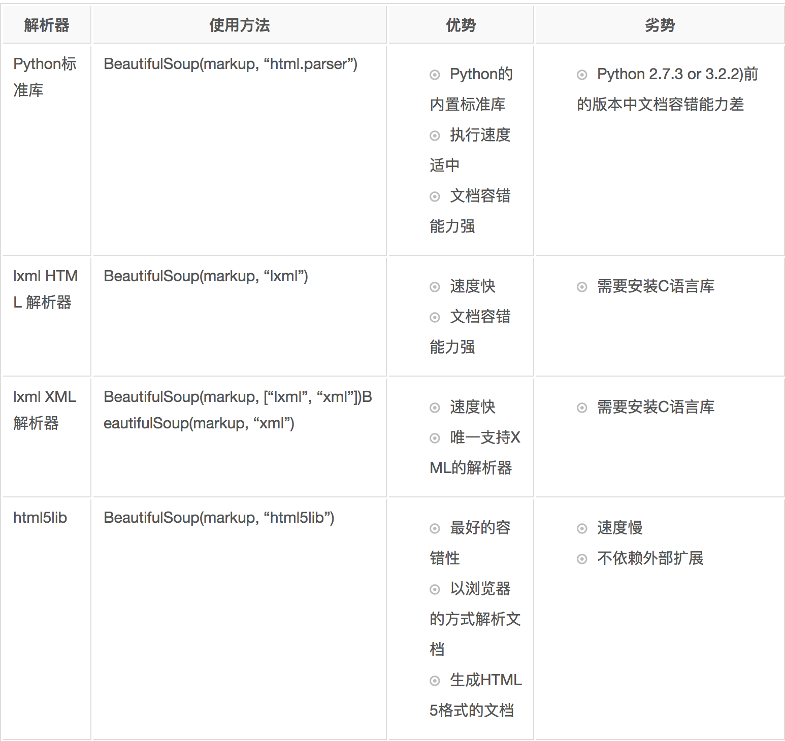 Python3 爬虫 五 Beautifulsoup4解析库 王鑫的个人博客