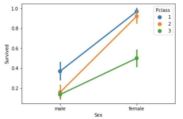 性别阶级与存活率之间的关系